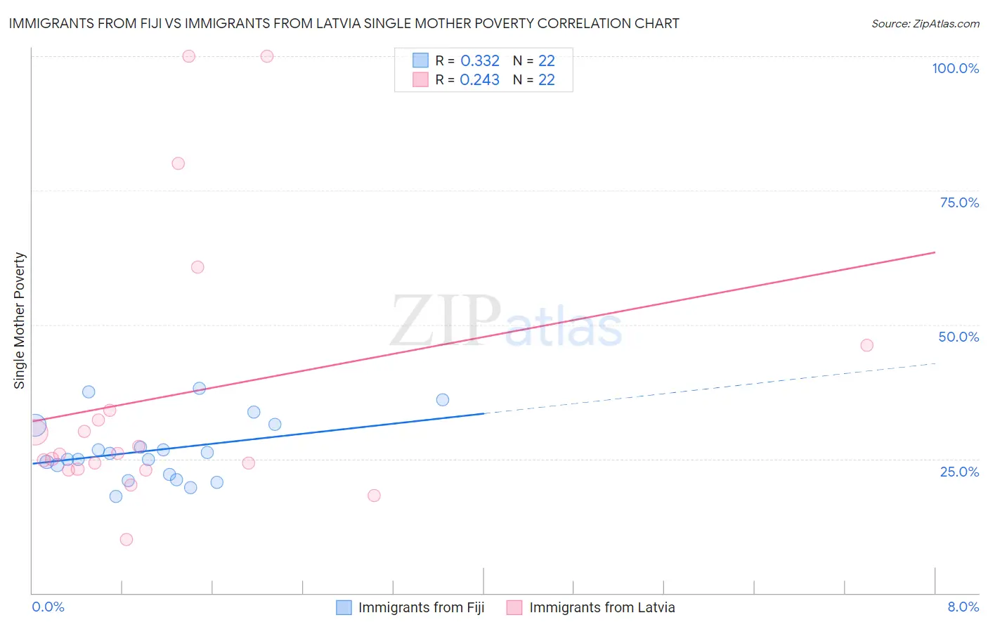 Immigrants from Fiji vs Immigrants from Latvia Single Mother Poverty