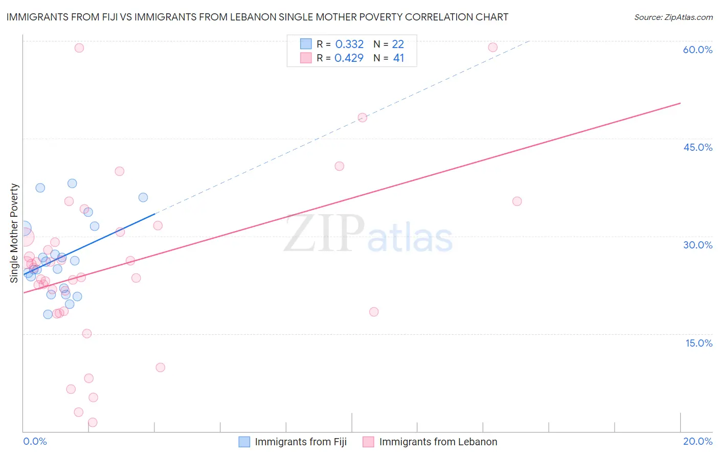 Immigrants from Fiji vs Immigrants from Lebanon Single Mother Poverty