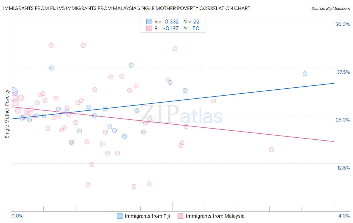 Immigrants from Fiji vs Immigrants from Malaysia Single Mother Poverty