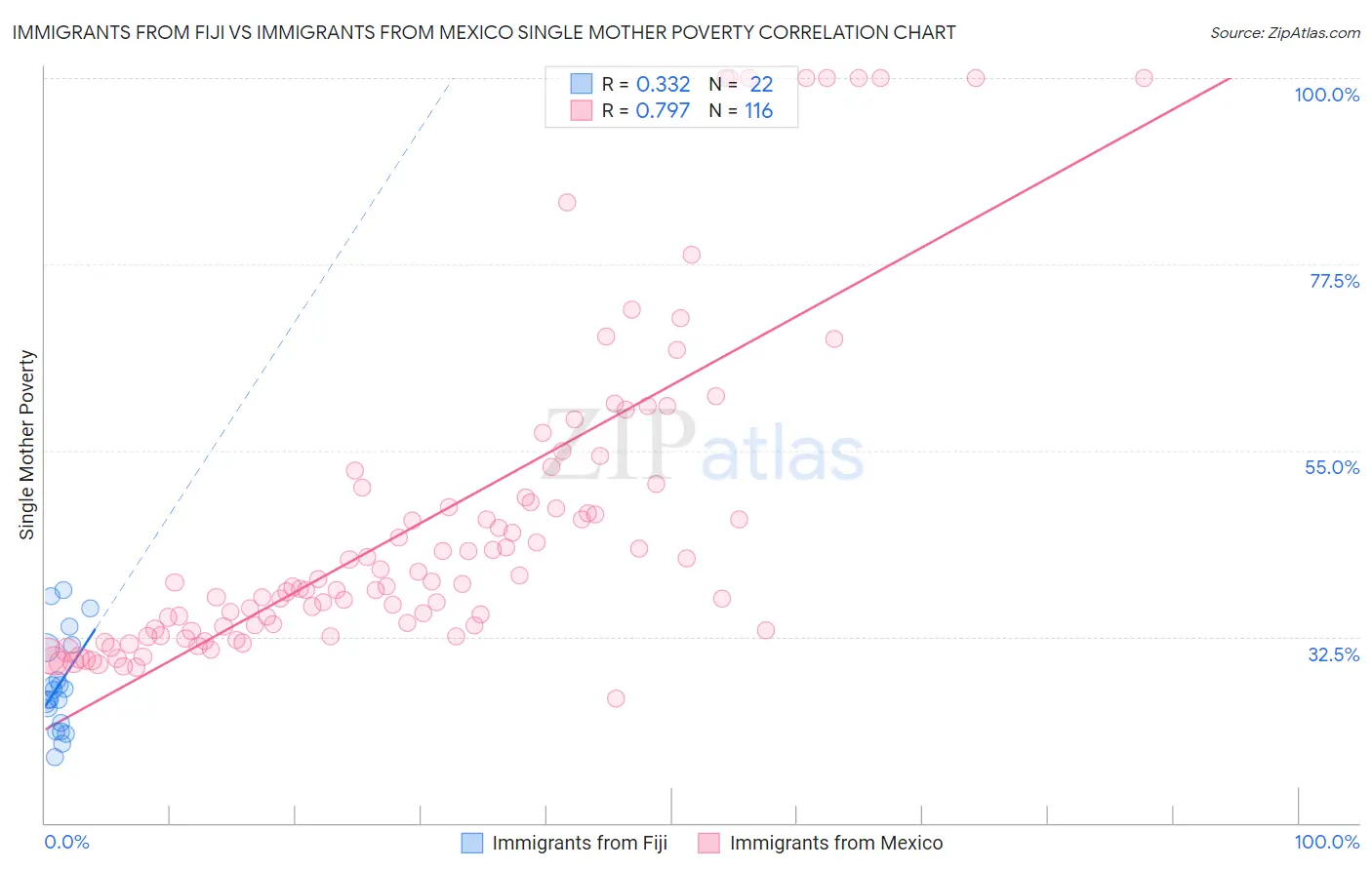 Immigrants from Fiji vs Immigrants from Mexico Single Mother Poverty