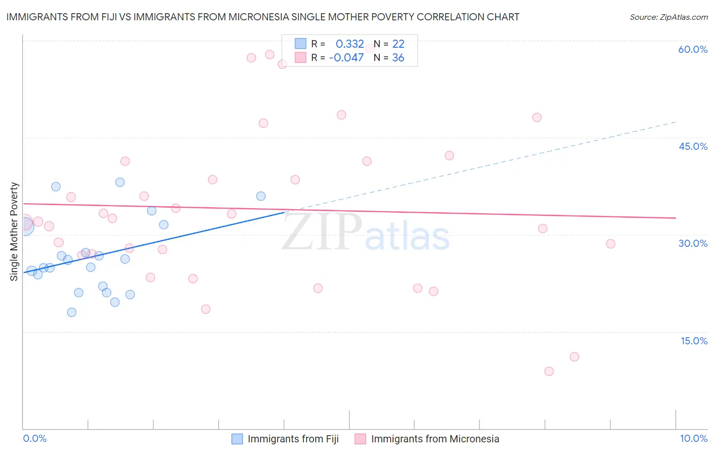 Immigrants from Fiji vs Immigrants from Micronesia Single Mother Poverty