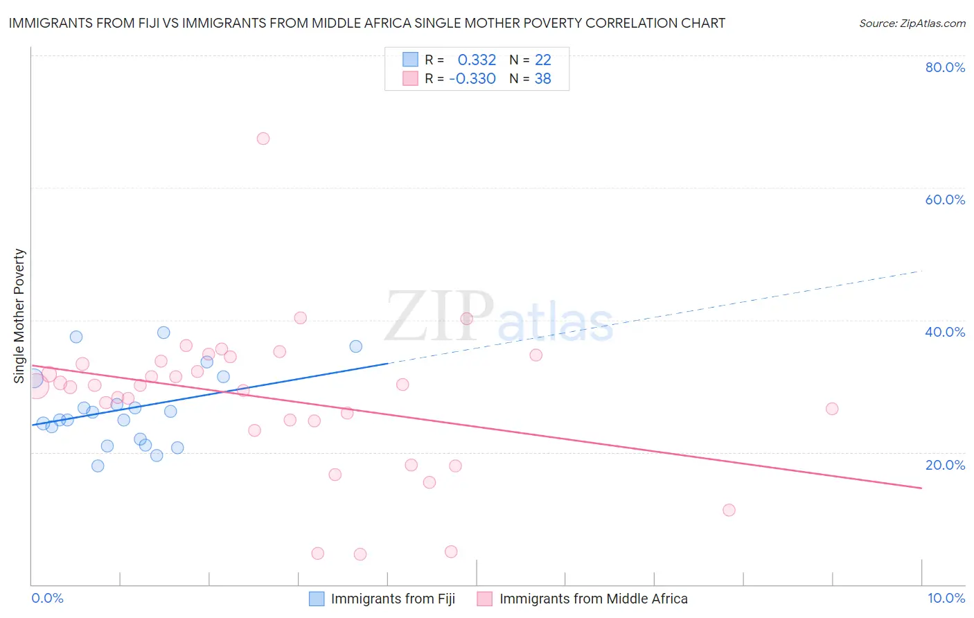 Immigrants from Fiji vs Immigrants from Middle Africa Single Mother Poverty