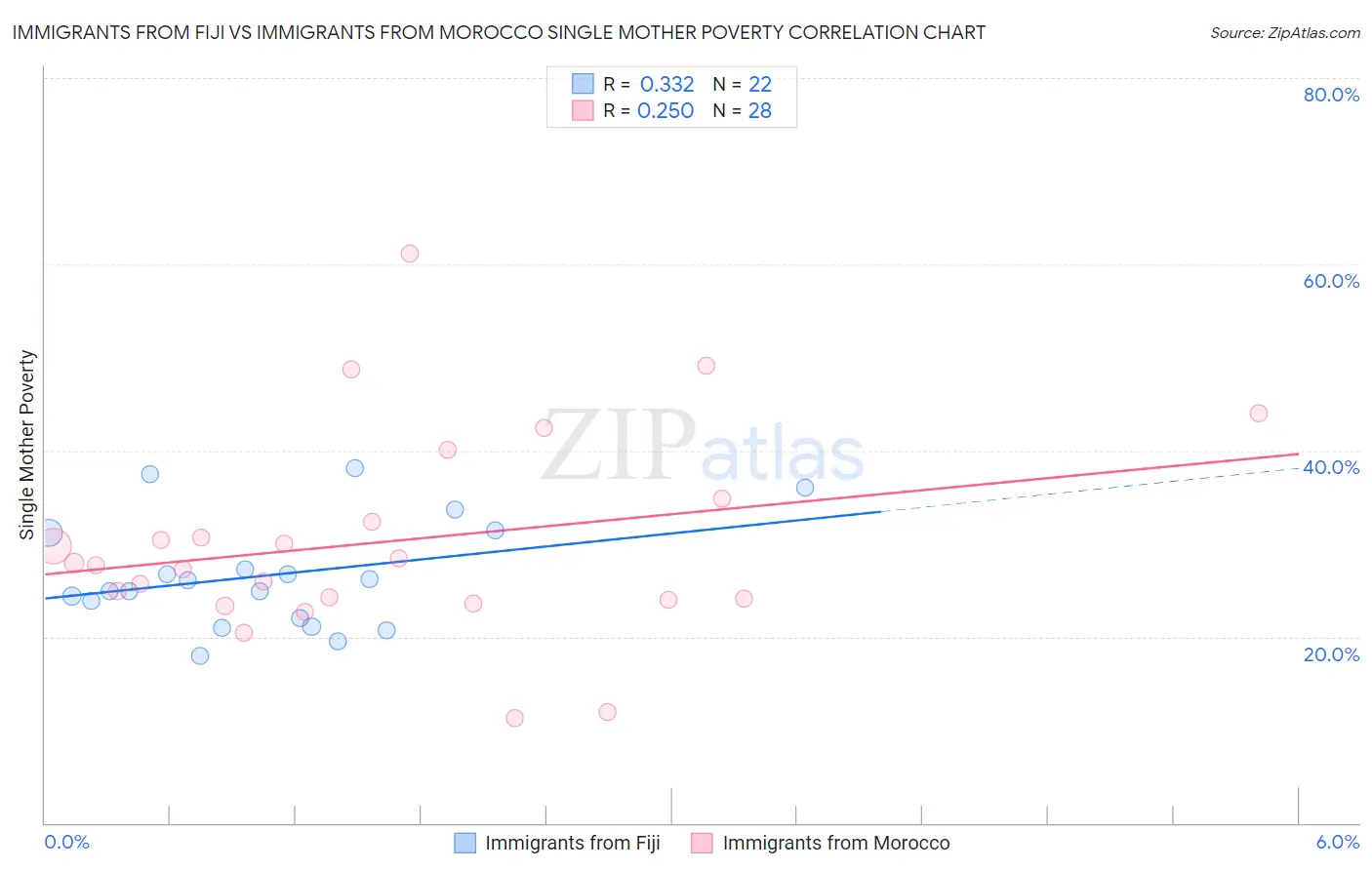 Immigrants from Fiji vs Immigrants from Morocco Single Mother Poverty