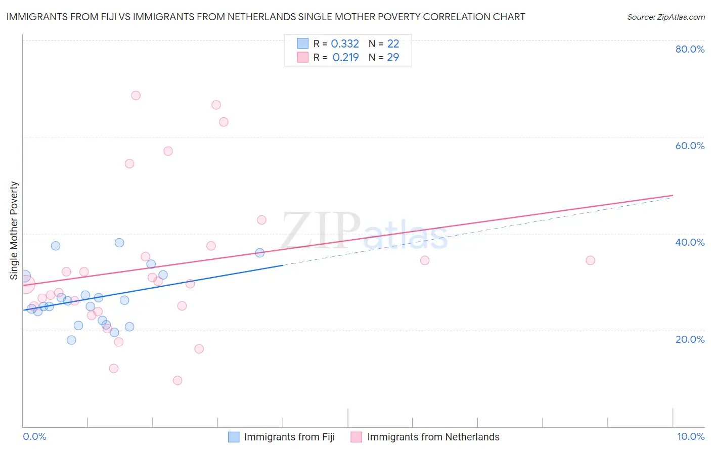 Immigrants from Fiji vs Immigrants from Netherlands Single Mother Poverty