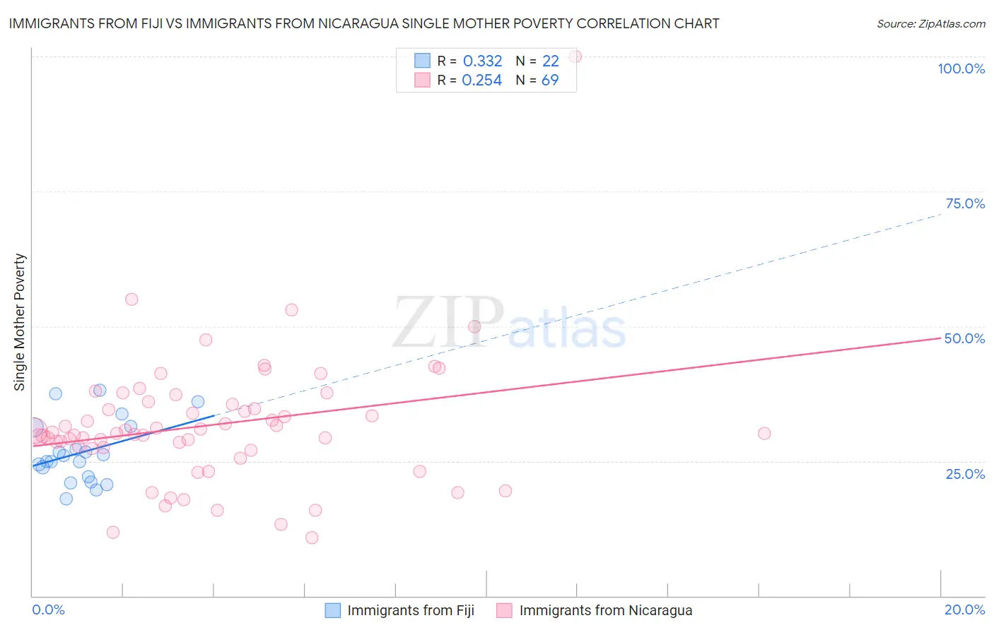 Immigrants from Fiji vs Immigrants from Nicaragua Single Mother Poverty