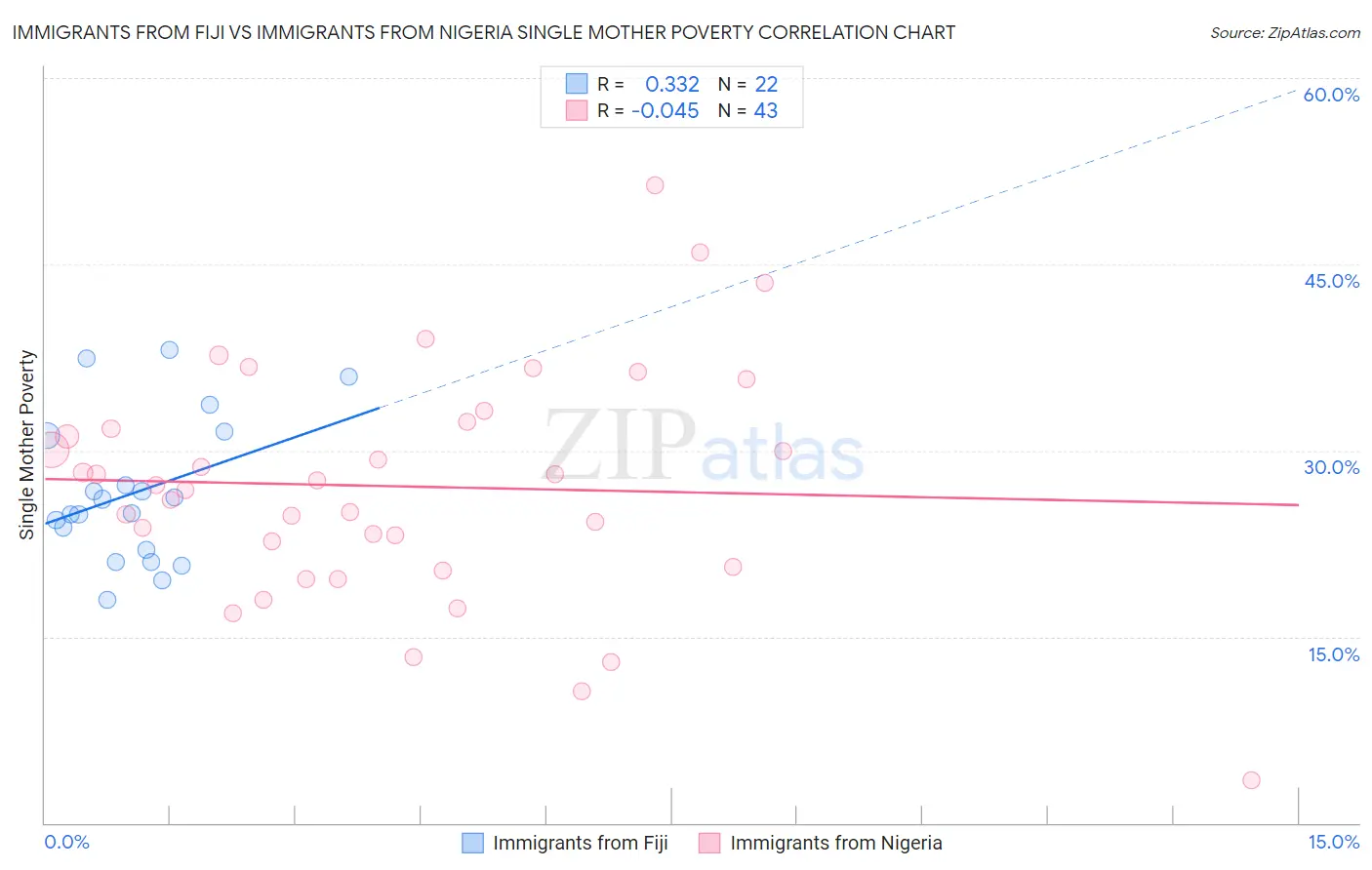 Immigrants from Fiji vs Immigrants from Nigeria Single Mother Poverty