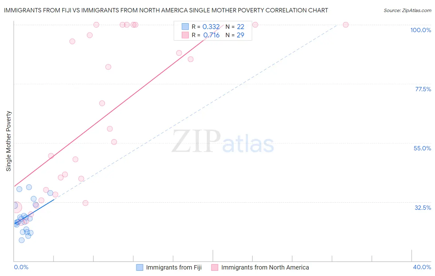 Immigrants from Fiji vs Immigrants from North America Single Mother Poverty