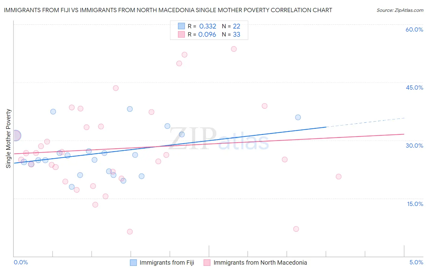 Immigrants from Fiji vs Immigrants from North Macedonia Single Mother Poverty