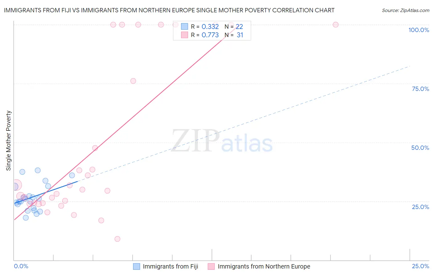 Immigrants from Fiji vs Immigrants from Northern Europe Single Mother Poverty