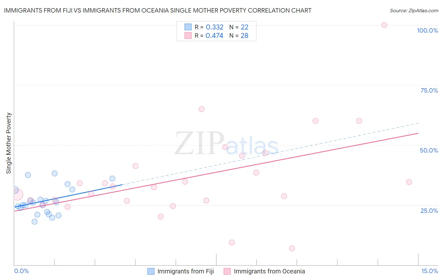 Immigrants from Fiji vs Immigrants from Oceania Single Mother Poverty