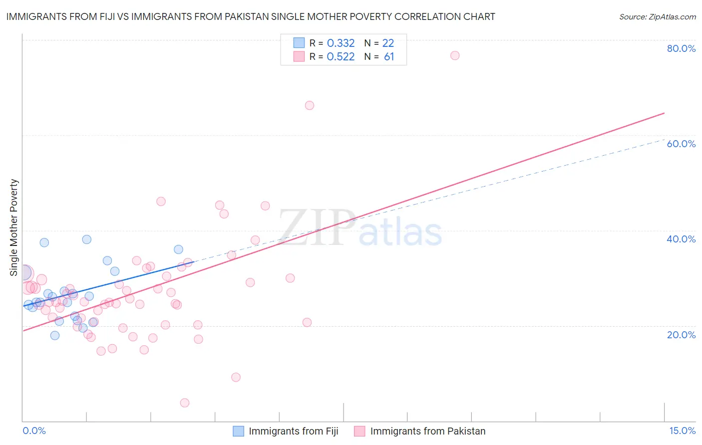 Immigrants from Fiji vs Immigrants from Pakistan Single Mother Poverty