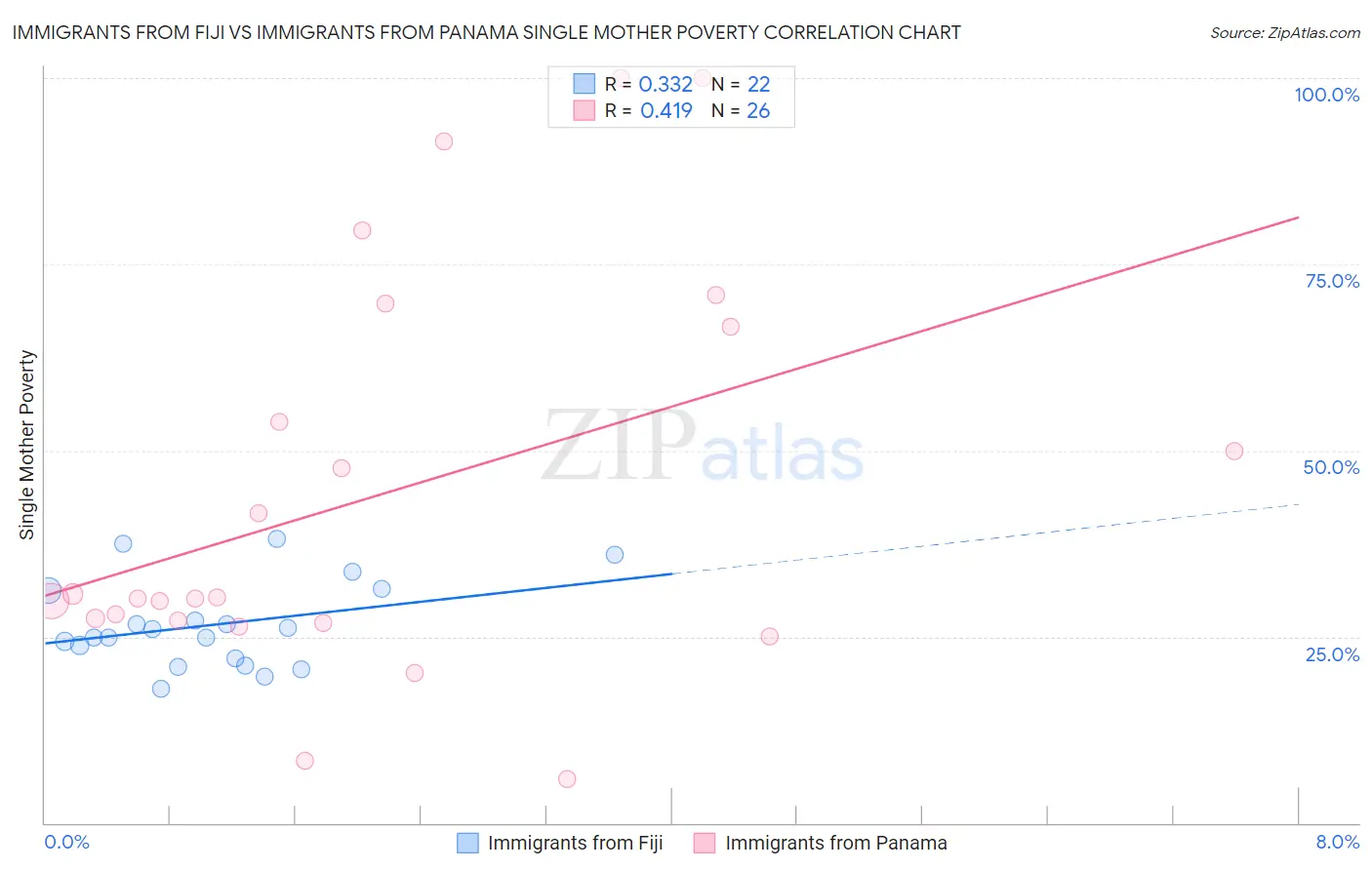Immigrants from Fiji vs Immigrants from Panama Single Mother Poverty