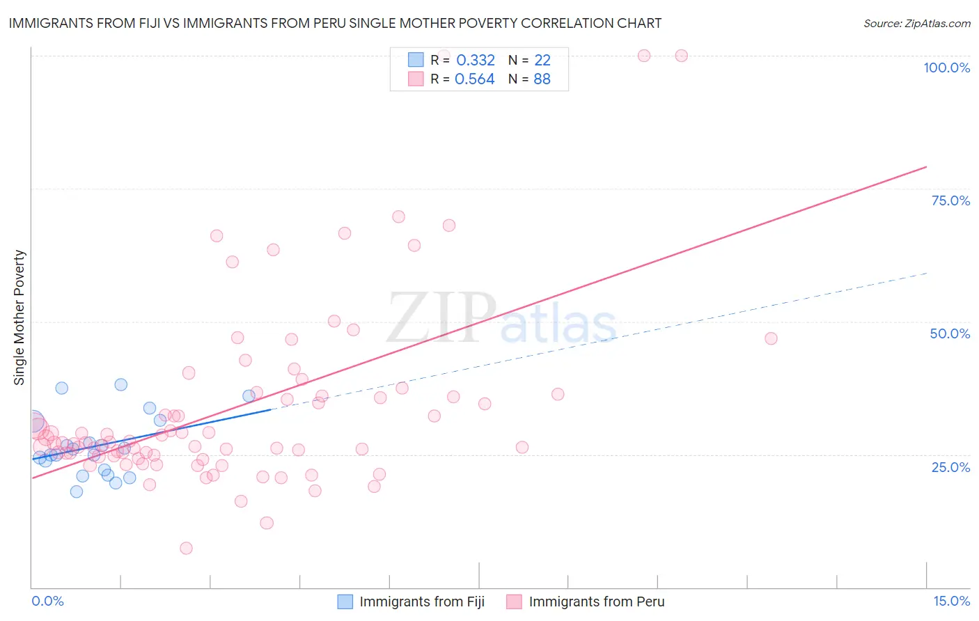 Immigrants from Fiji vs Immigrants from Peru Single Mother Poverty