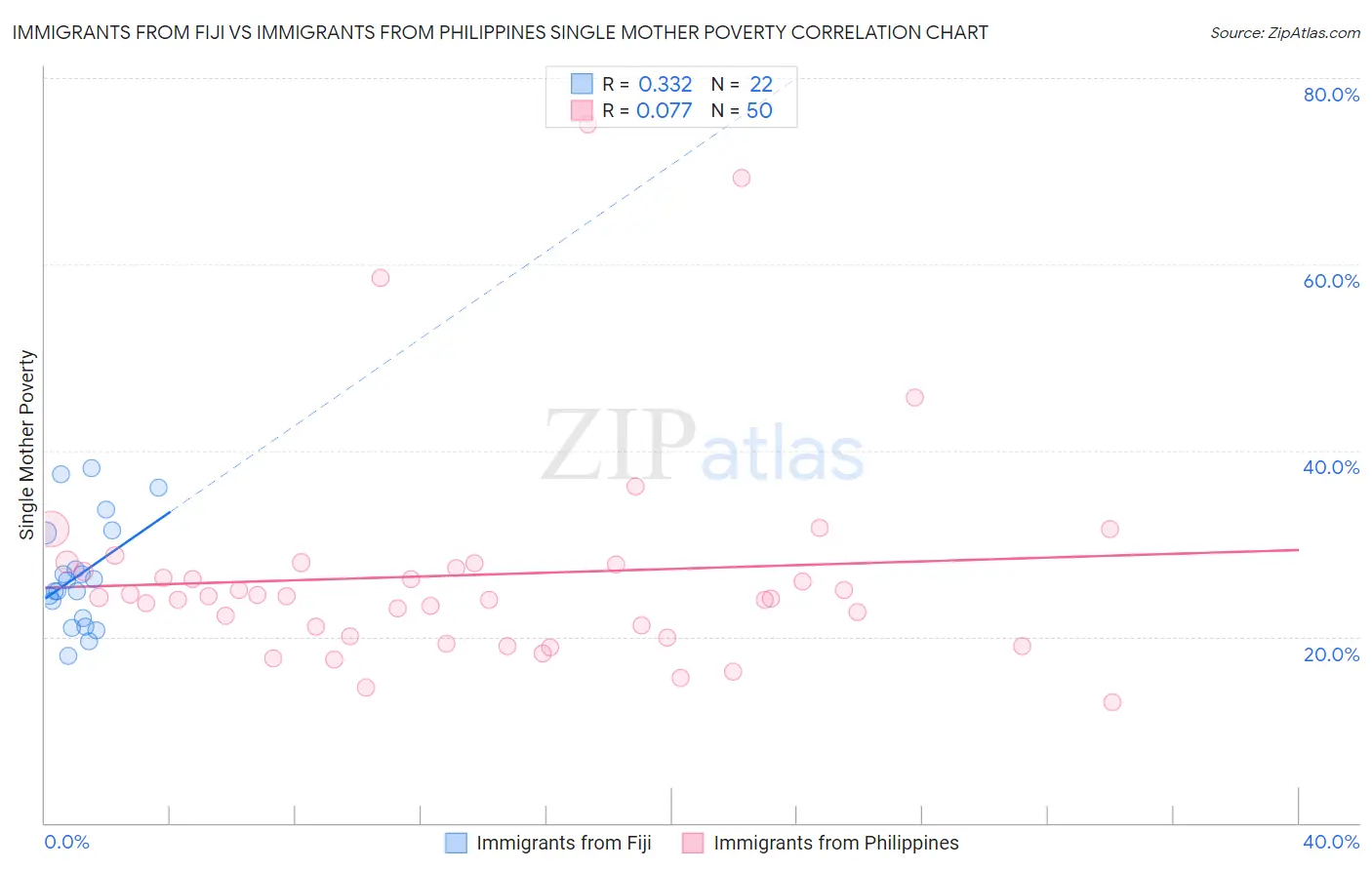 Immigrants from Fiji vs Immigrants from Philippines Single Mother Poverty