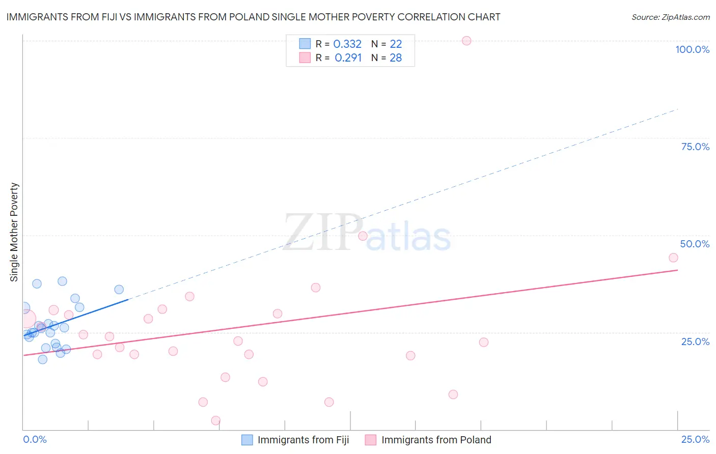 Immigrants from Fiji vs Immigrants from Poland Single Mother Poverty
