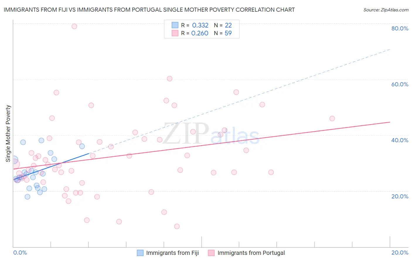 Immigrants from Fiji vs Immigrants from Portugal Single Mother Poverty