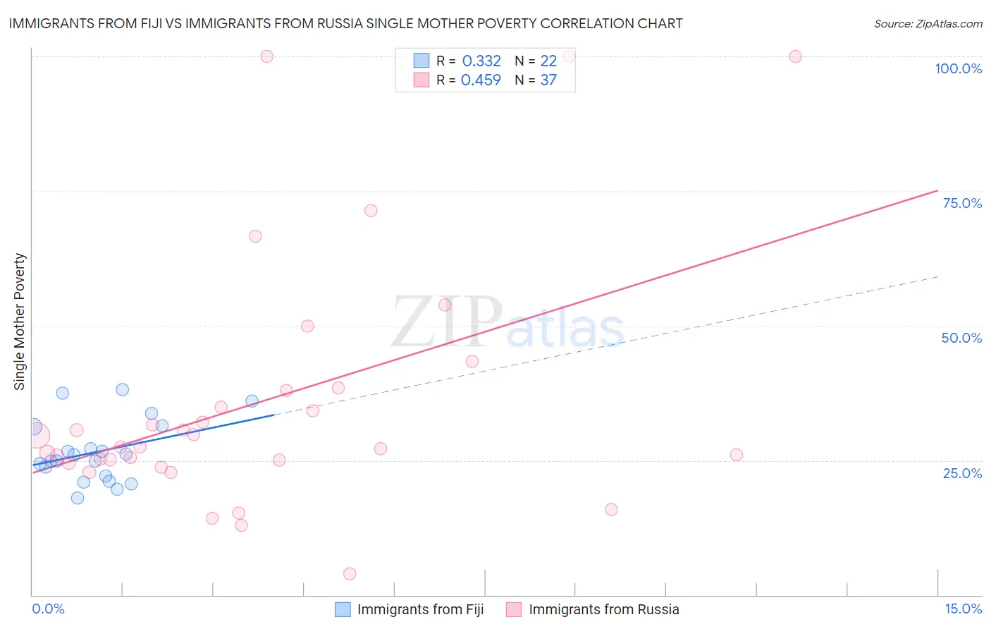Immigrants from Fiji vs Immigrants from Russia Single Mother Poverty