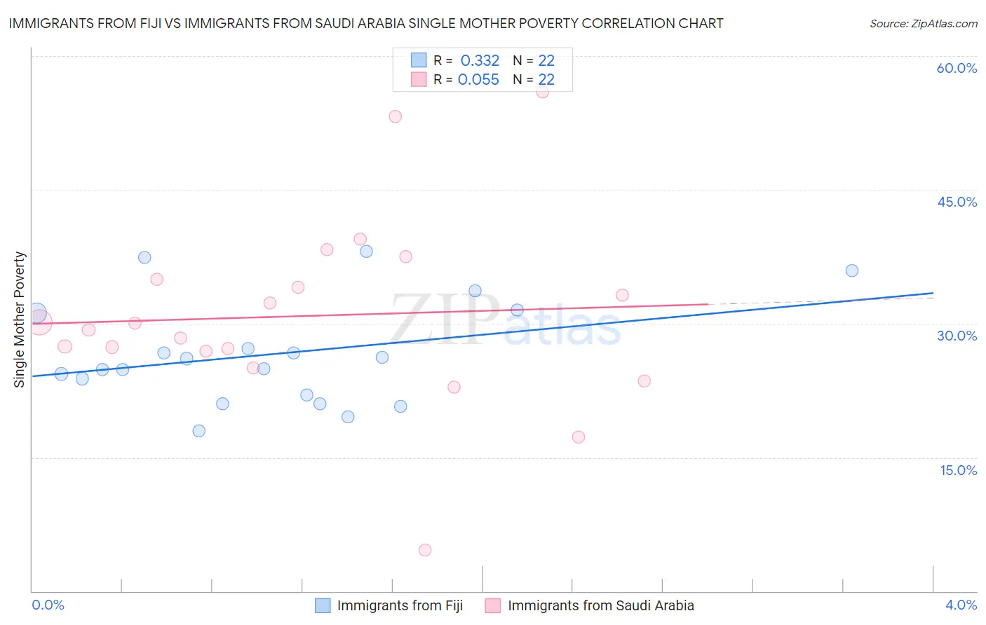 Immigrants from Fiji vs Immigrants from Saudi Arabia Single Mother Poverty