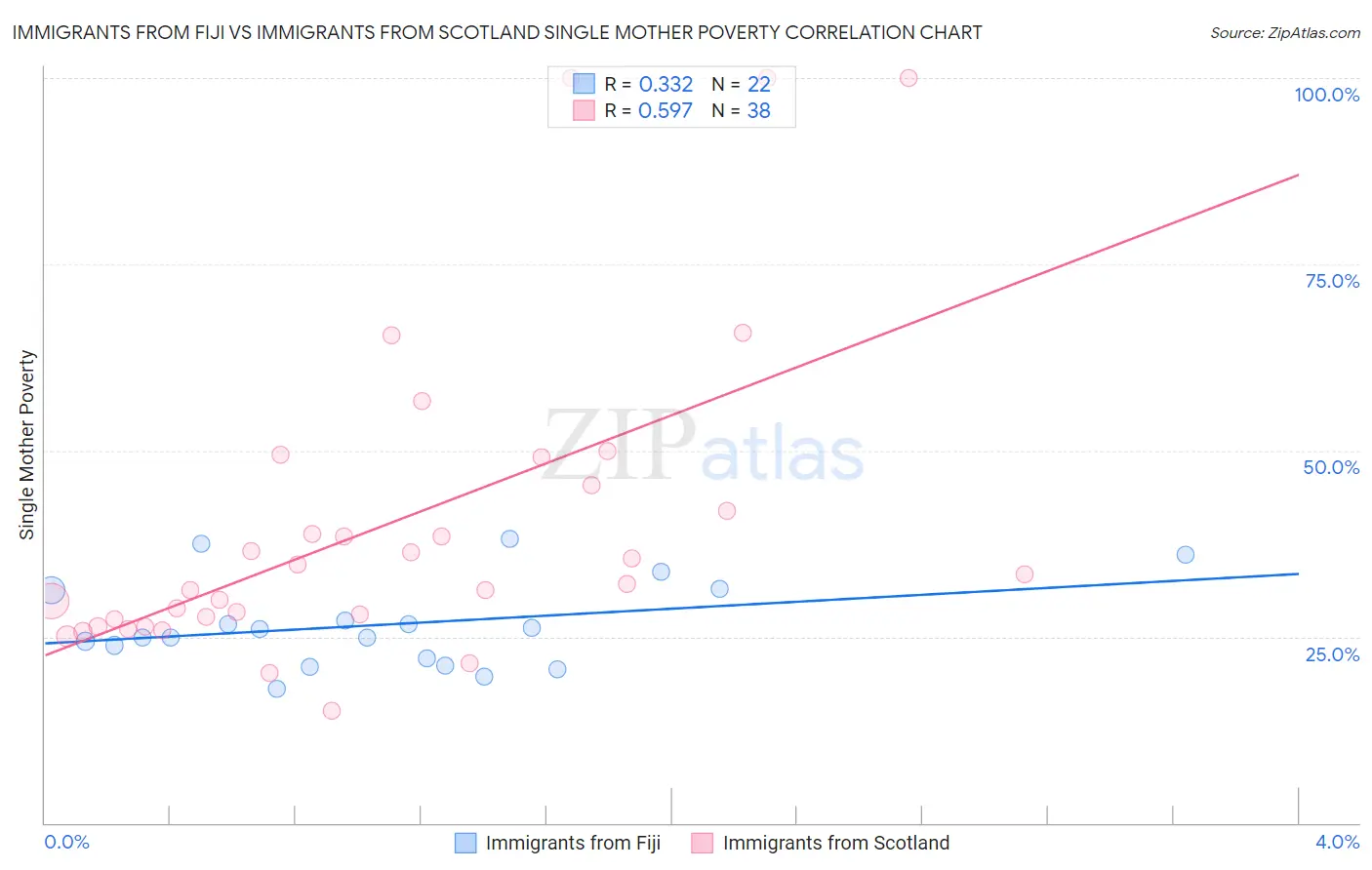 Immigrants from Fiji vs Immigrants from Scotland Single Mother Poverty