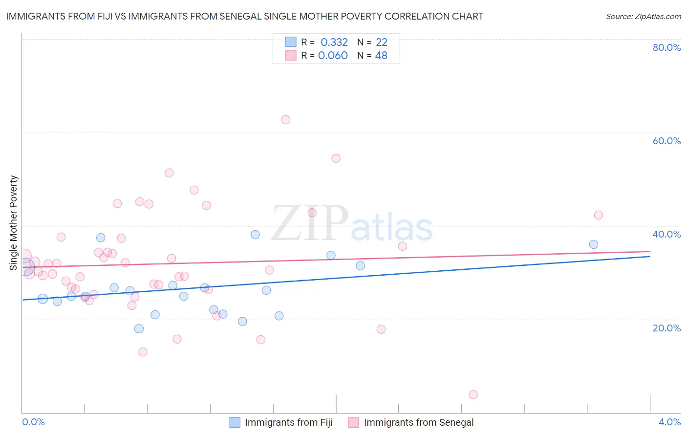 Immigrants from Fiji vs Immigrants from Senegal Single Mother Poverty