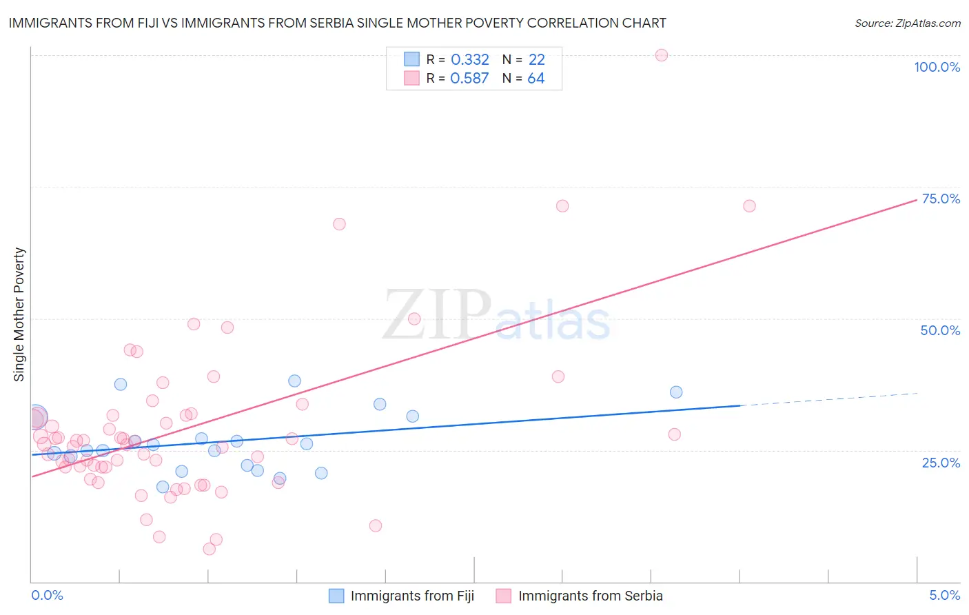 Immigrants from Fiji vs Immigrants from Serbia Single Mother Poverty