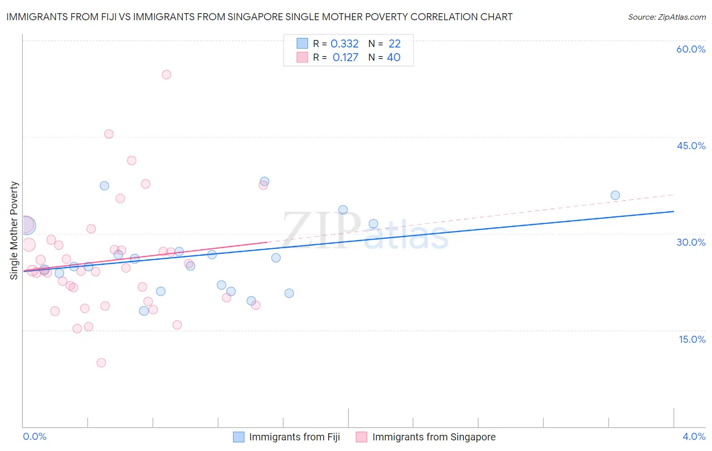 Immigrants from Fiji vs Immigrants from Singapore Single Mother Poverty