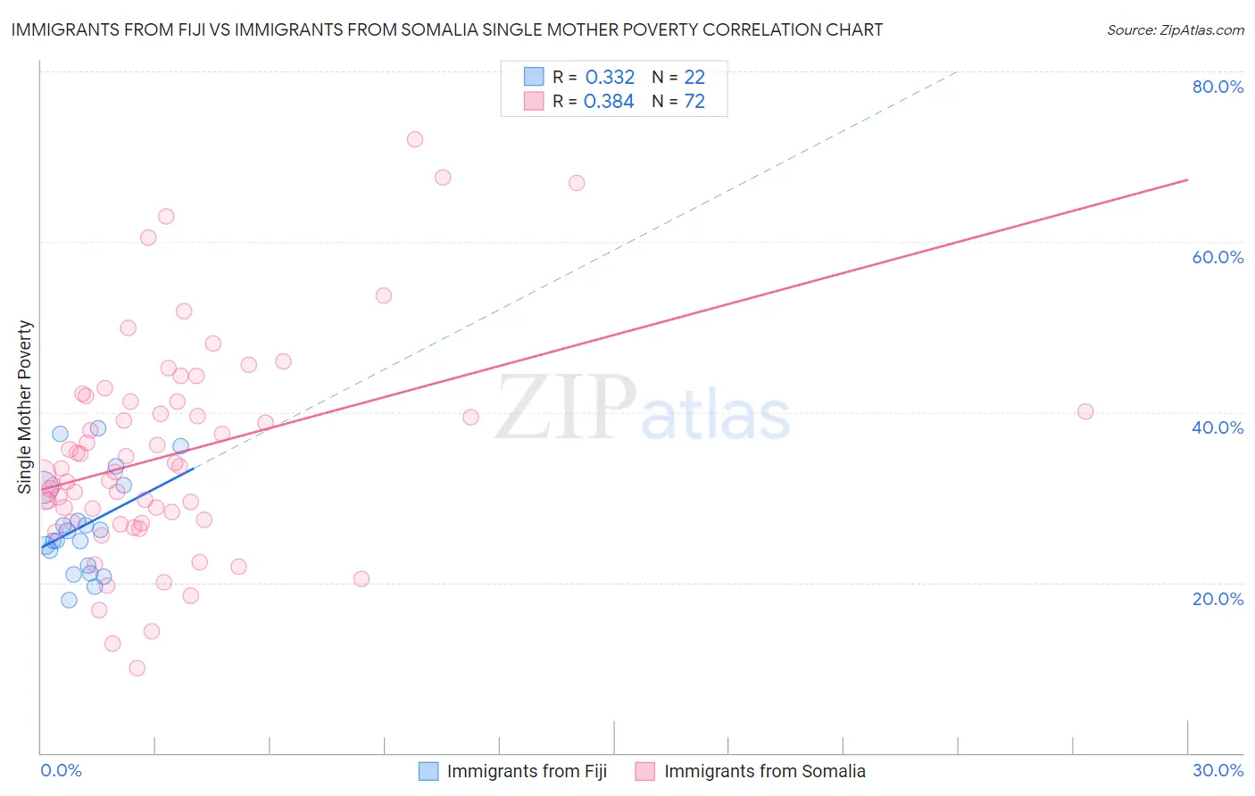 Immigrants from Fiji vs Immigrants from Somalia Single Mother Poverty