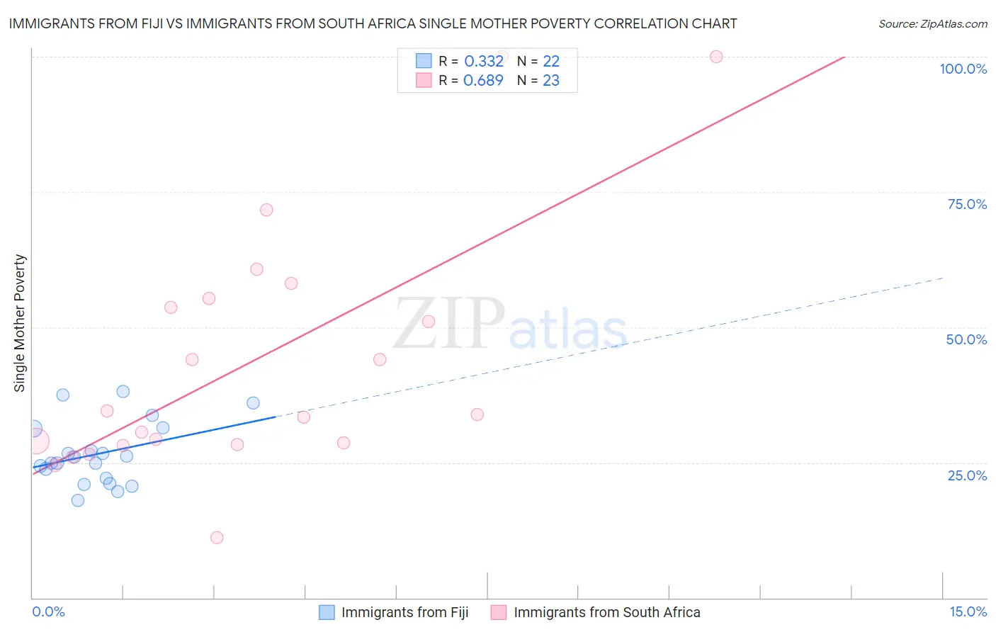 Immigrants from Fiji vs Immigrants from South Africa Single Mother Poverty