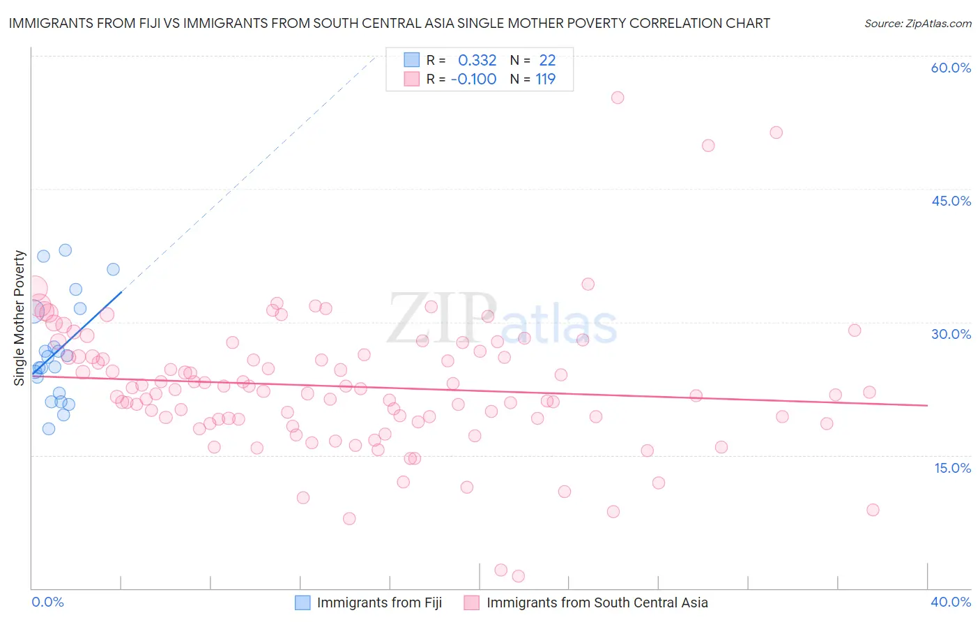 Immigrants from Fiji vs Immigrants from South Central Asia Single Mother Poverty