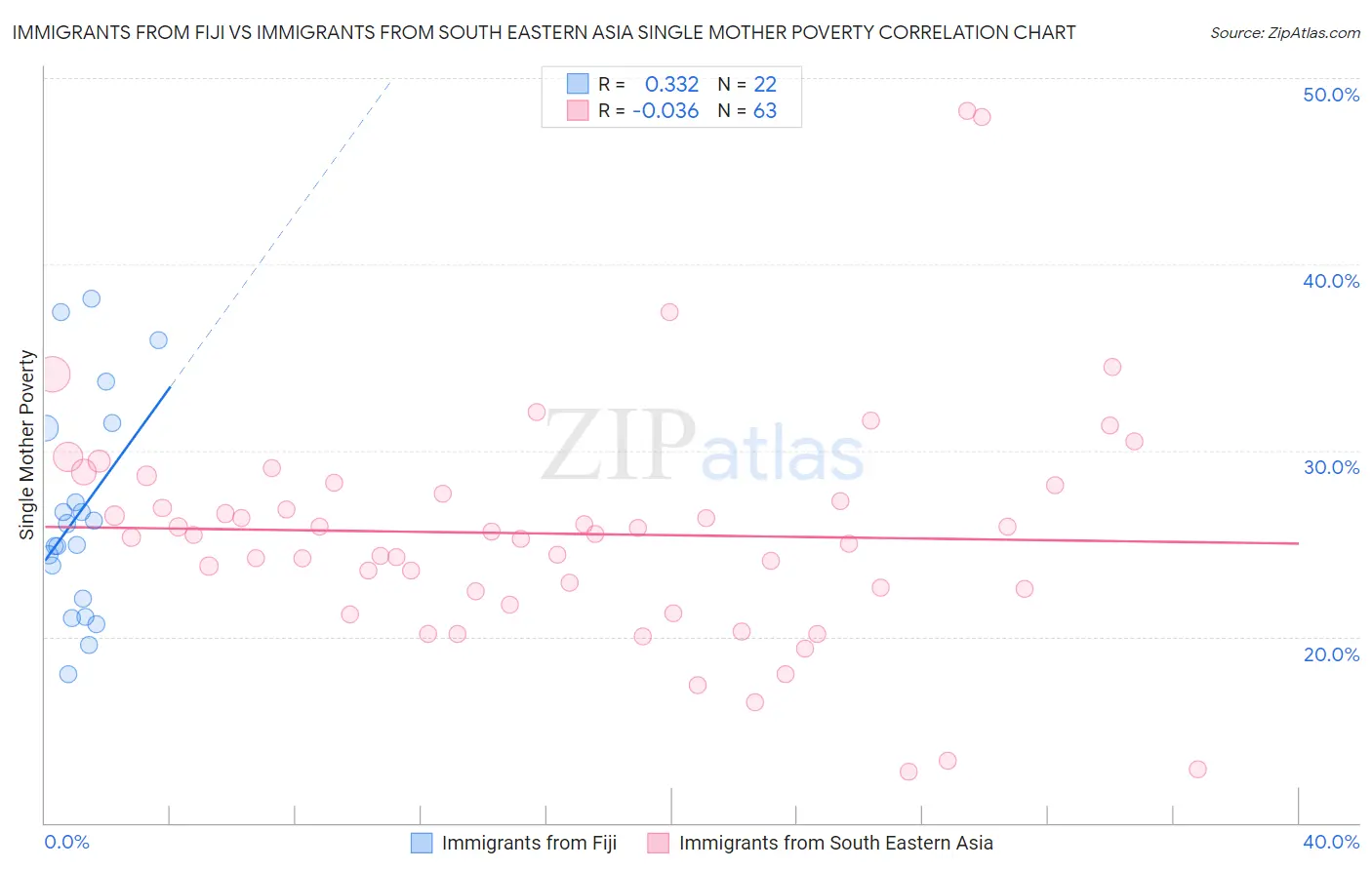 Immigrants from Fiji vs Immigrants from South Eastern Asia Single Mother Poverty