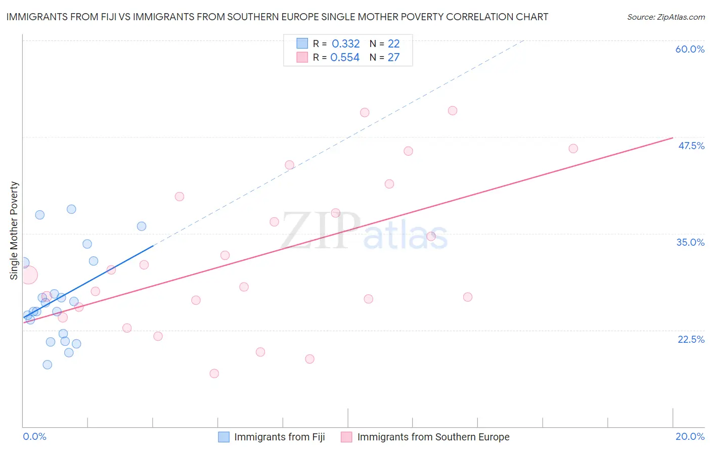 Immigrants from Fiji vs Immigrants from Southern Europe Single Mother Poverty