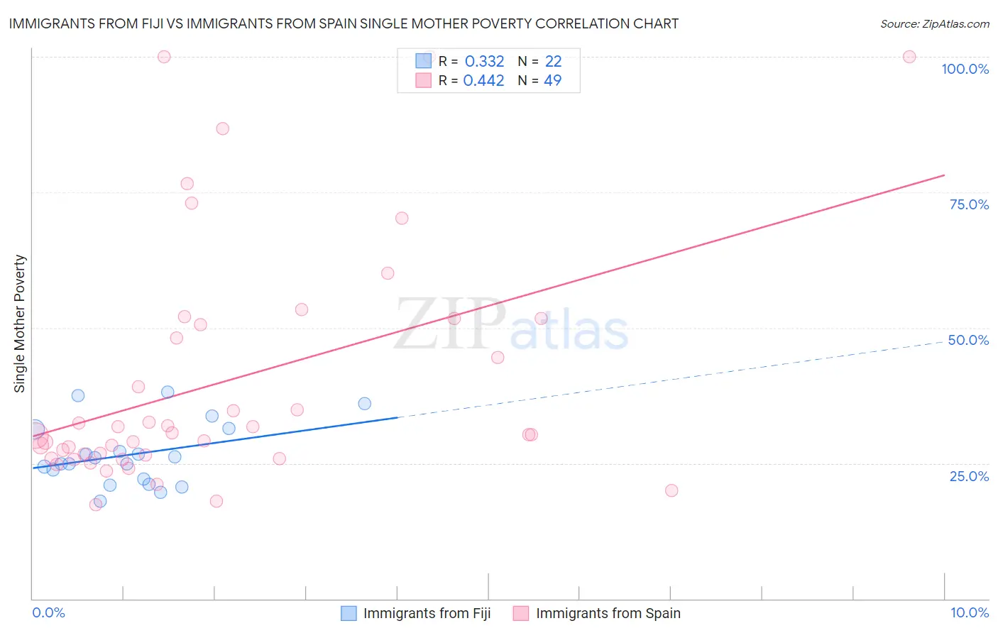 Immigrants from Fiji vs Immigrants from Spain Single Mother Poverty