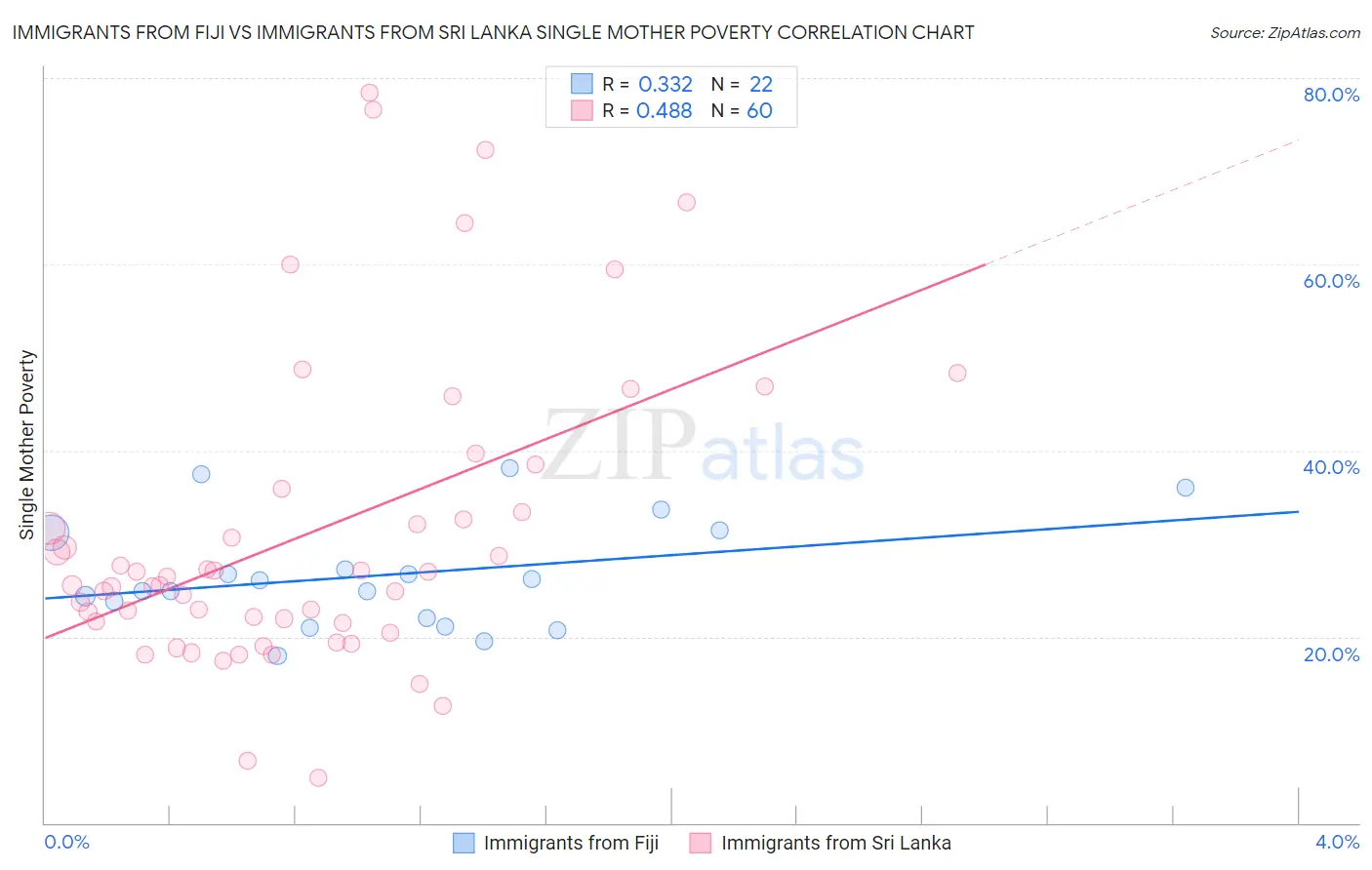 Immigrants from Fiji vs Immigrants from Sri Lanka Single Mother Poverty