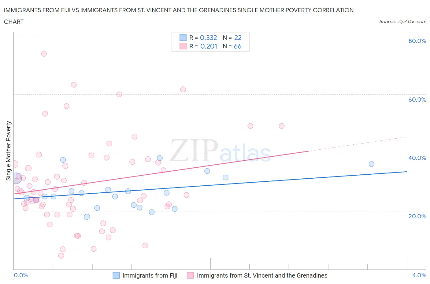 Immigrants from Fiji vs Immigrants from St. Vincent and the Grenadines Single Mother Poverty