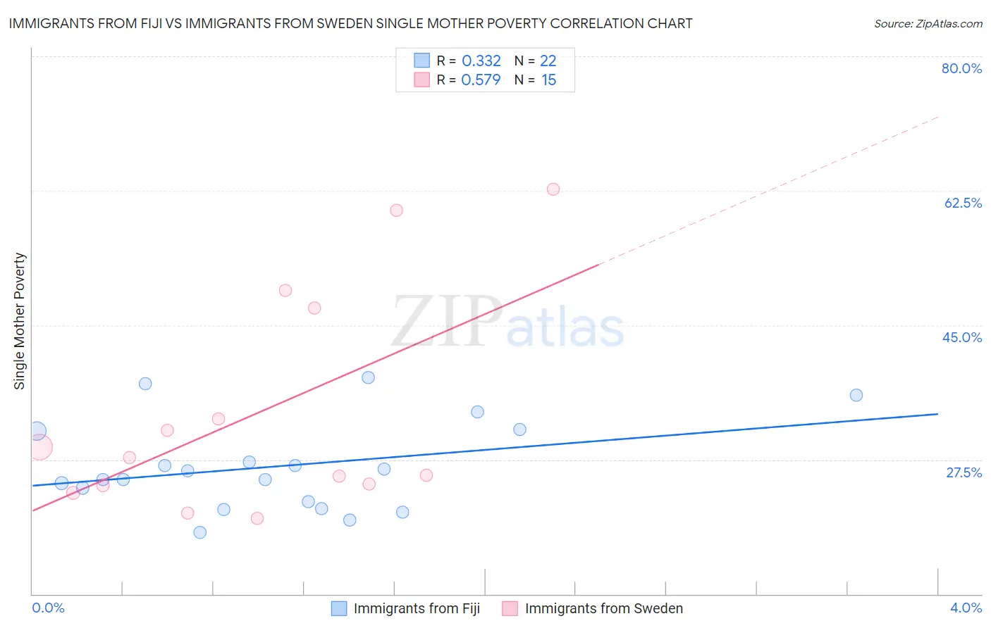 Immigrants from Fiji vs Immigrants from Sweden Single Mother Poverty