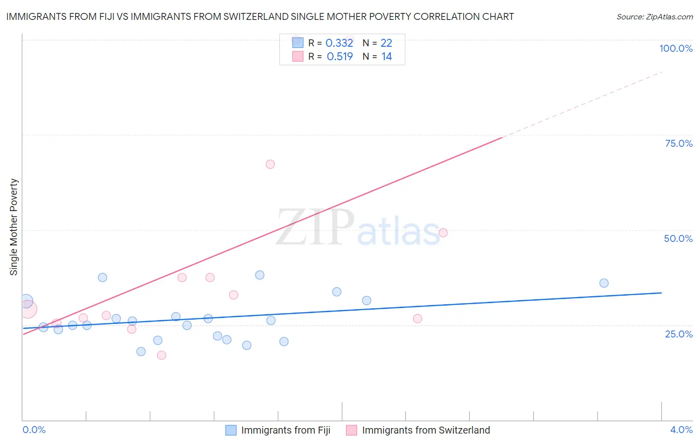 Immigrants from Fiji vs Immigrants from Switzerland Single Mother Poverty
