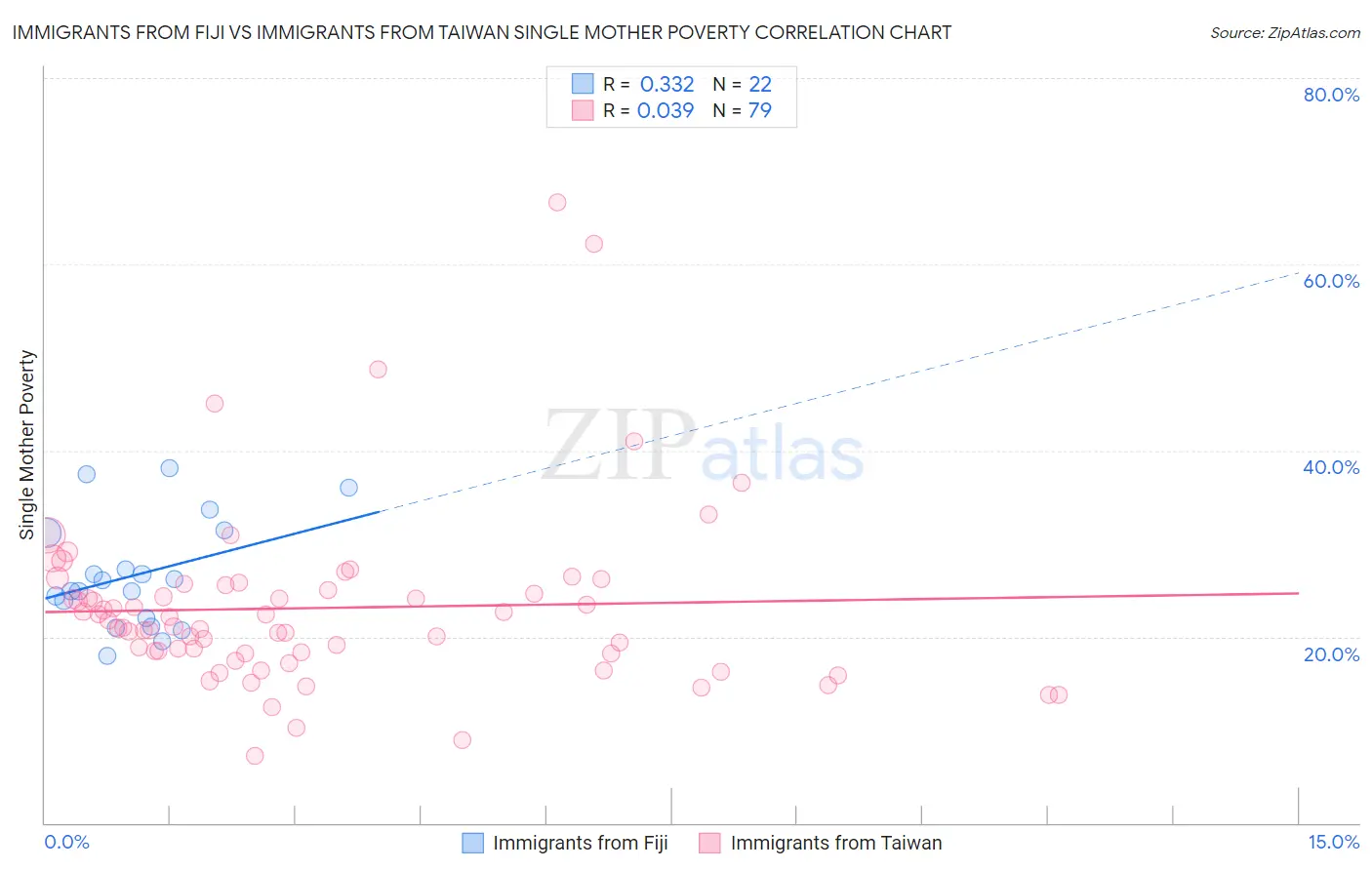 Immigrants from Fiji vs Immigrants from Taiwan Single Mother Poverty