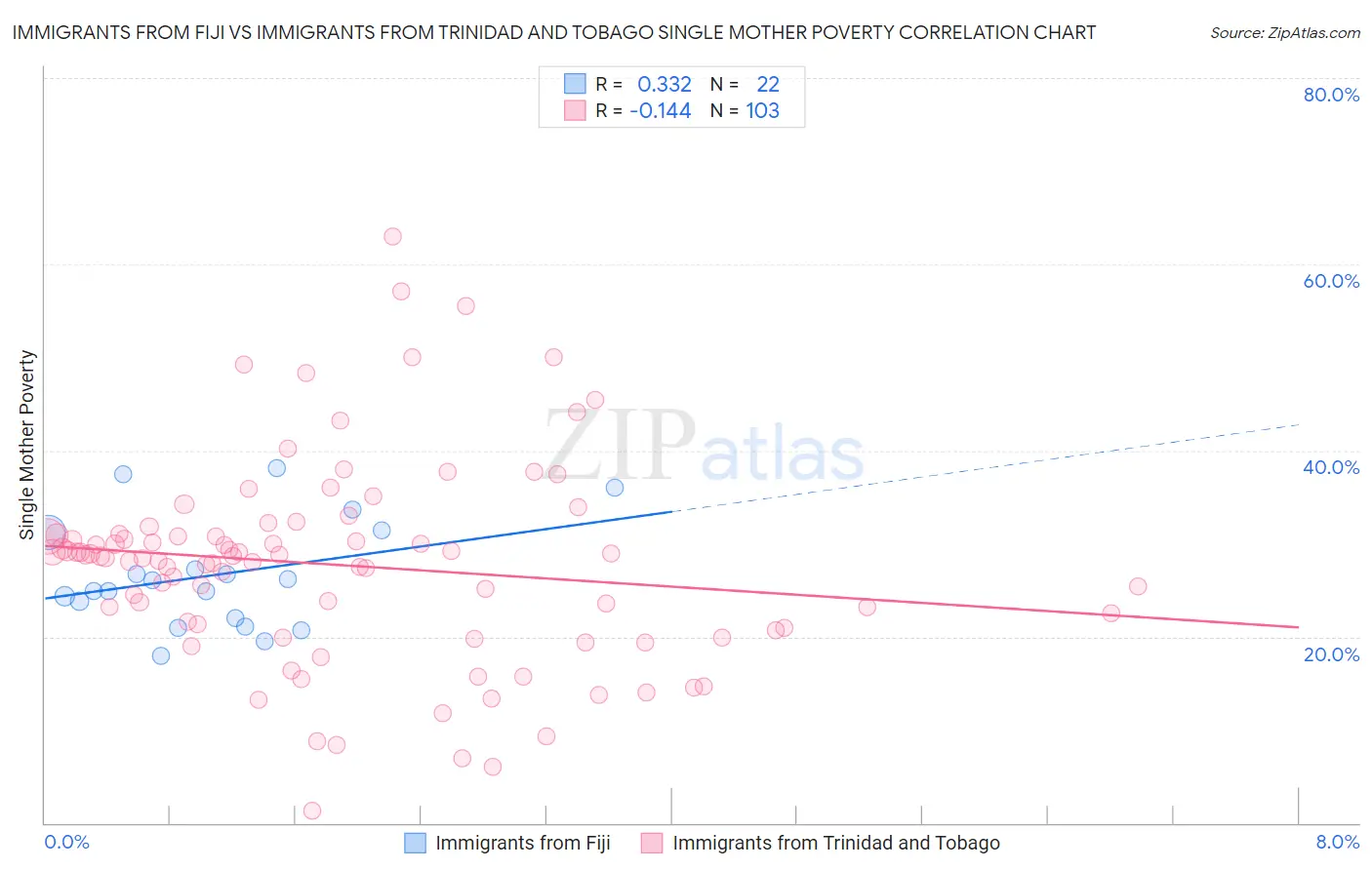Immigrants from Fiji vs Immigrants from Trinidad and Tobago Single Mother Poverty