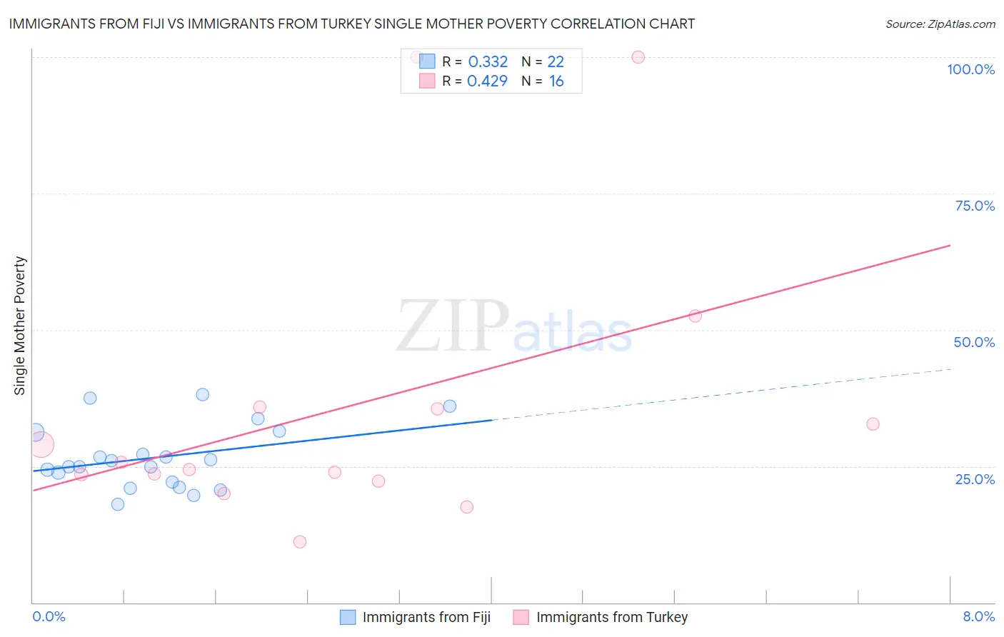 Immigrants from Fiji vs Immigrants from Turkey Single Mother Poverty