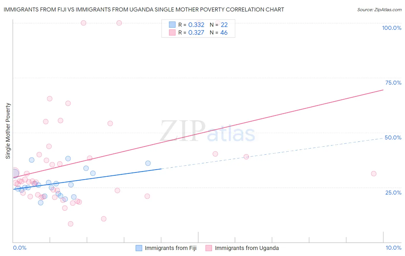 Immigrants from Fiji vs Immigrants from Uganda Single Mother Poverty