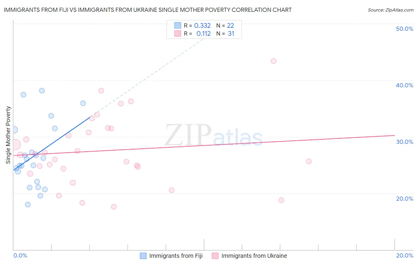 Immigrants from Fiji vs Immigrants from Ukraine Single Mother Poverty