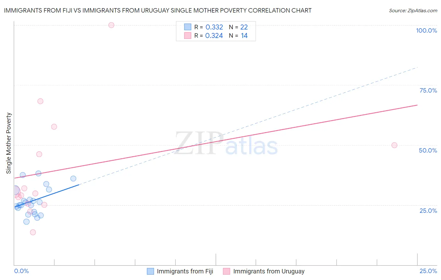 Immigrants from Fiji vs Immigrants from Uruguay Single Mother Poverty