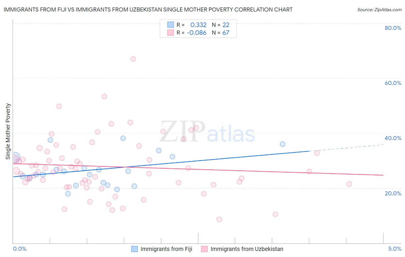 Immigrants from Fiji vs Immigrants from Uzbekistan Single Mother Poverty