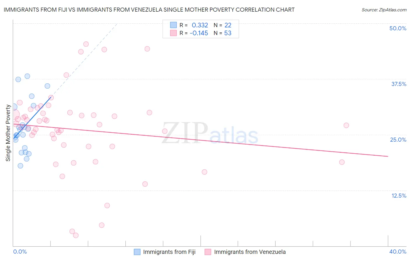 Immigrants from Fiji vs Immigrants from Venezuela Single Mother Poverty