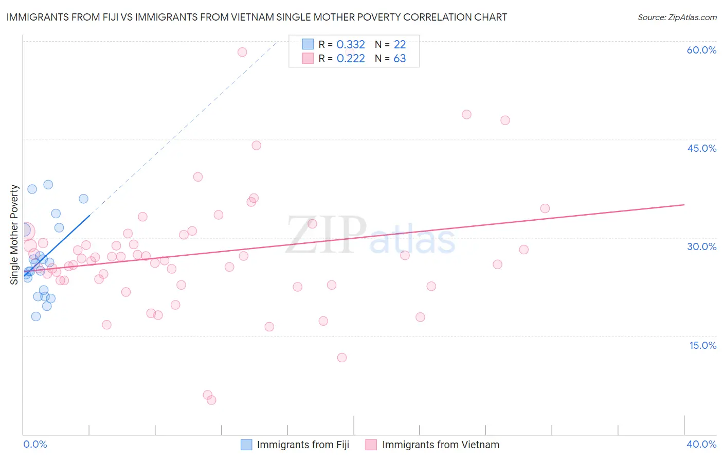 Immigrants from Fiji vs Immigrants from Vietnam Single Mother Poverty