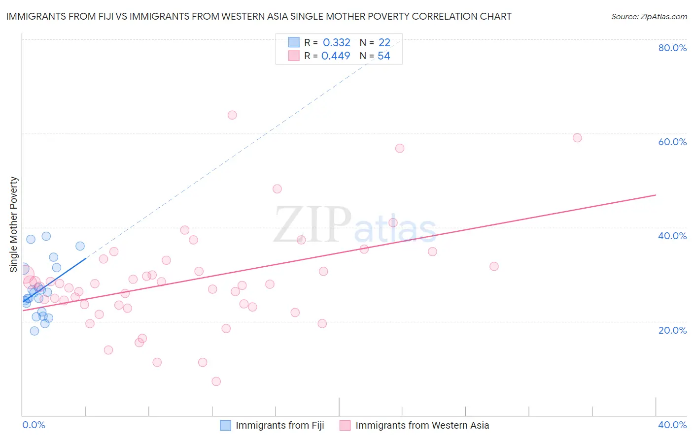 Immigrants from Fiji vs Immigrants from Western Asia Single Mother Poverty
