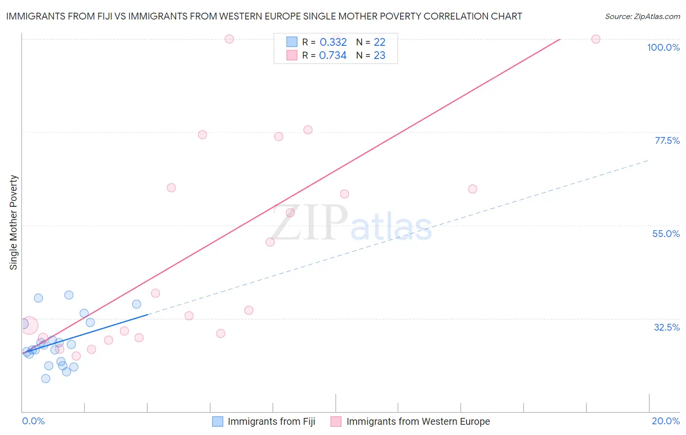 Immigrants from Fiji vs Immigrants from Western Europe Single Mother Poverty