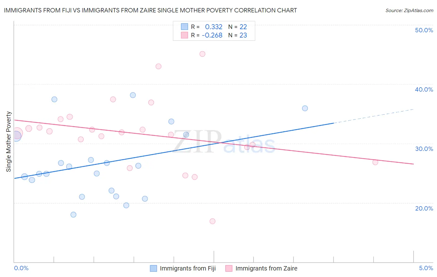 Immigrants from Fiji vs Immigrants from Zaire Single Mother Poverty