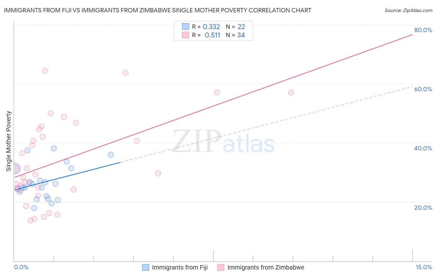 Immigrants from Fiji vs Immigrants from Zimbabwe Single Mother Poverty