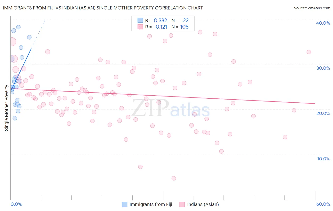 Immigrants from Fiji vs Indian (Asian) Single Mother Poverty